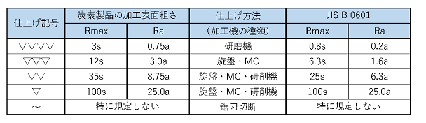 カーボン製品の表面荒さ(面粗度)